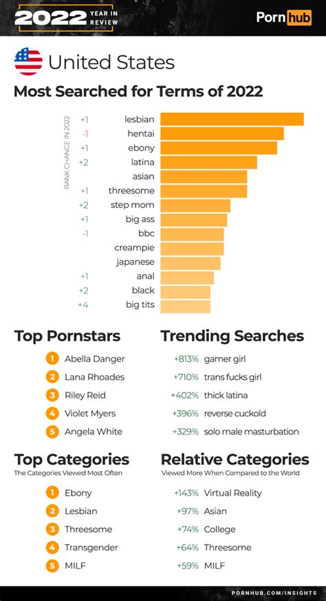 here are the us s most popular pornhub searches of 2022
