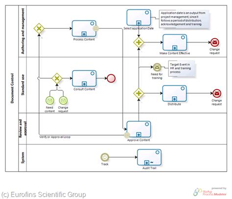 According To Wikipedia Business Process Modelling Notation Bpmn Is A