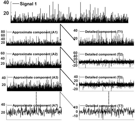 Scheme Of Multi Scale Decomposition Of Signals Using Discrete Wavelet