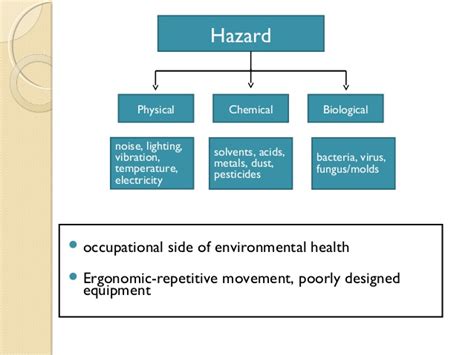 The meaning of the word hazard can be confusing. Health hazards of food contaminants