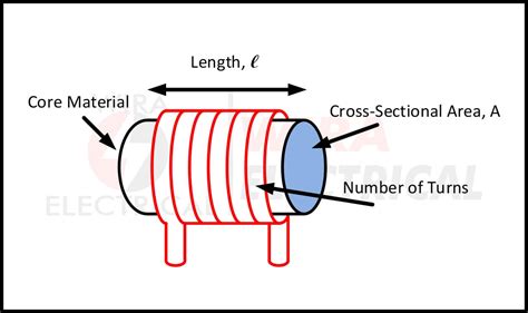 Inductance Formula Of An Inductor Explanation And Example Wira Electrical