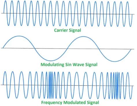 Frequency Modulation Advantages And Disadvantages Electricalvoice