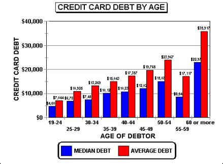 Table of contents show 1 total outstanding credit card debt in the united kingdom 2 average uk credit card debt for every household this is the first decline the nation has seen in credit card debt since 2013. Targeting Demographics in Debt Collection Communication ...