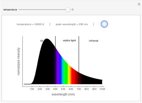 Blackbody Spectrum - Wolfram Demonstrations Project
