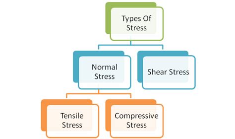 Types Of Stress In Civil Engineering Kpstructures