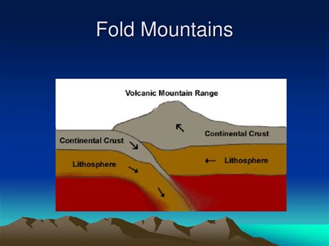 Formation Of Fold Mountains Diagram