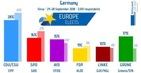 For The First Time In Germany The Green Party Is The Second Strongest