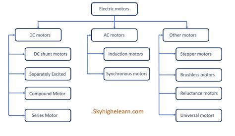 Types Of Electric Motors And Their Applications