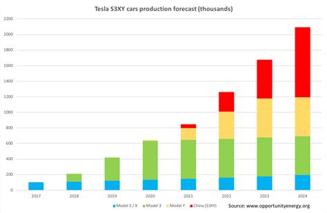 Data is currently not available. This S3XY Chart Shows Tesla's Exponential Growth In The ...