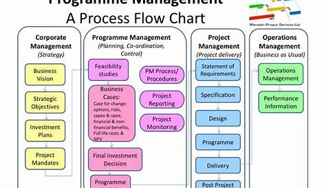 Project Management Flow Chart Template New 10 Tips to Pass the Pmp Exam