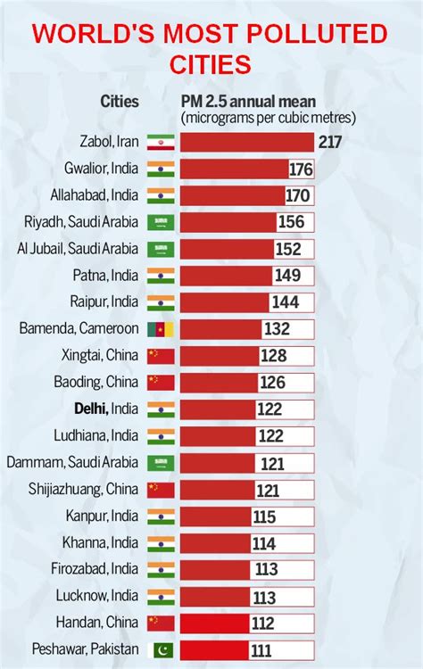 Worlds Most Polluted Cities 10 Indian Cities In The List