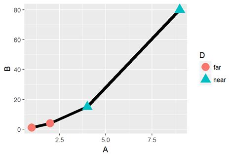 Data Visualization With Ggplot