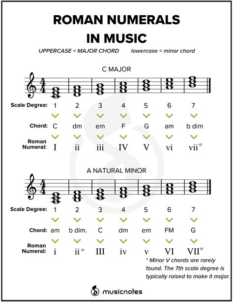 Essential Music Theory Guides With Free Printables Musicnotes Now Music Theory Piano Learn