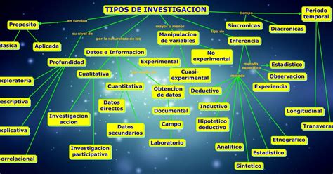 Mapa Conceptual Tipos De Investigaci N El Blog De Cesar En La Unadm