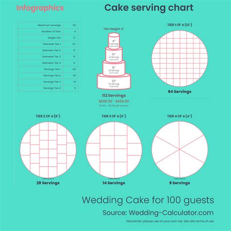 What Is The Best Wedding Cake Size For 100 Guests