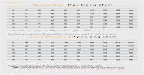 Pipe Sizing Chart Natural Gas Pipe Sizing Chart · Pdf Filenatural Gas