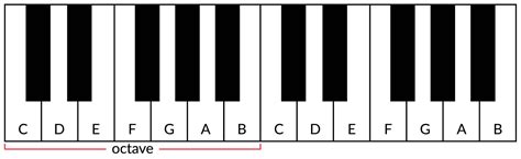 Identifying Octaves On Piano For Beginners Los Angeles Music Teachers