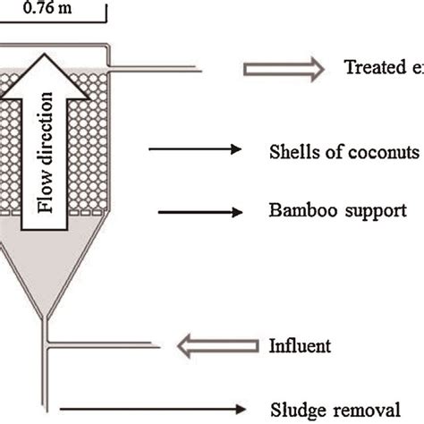 Pdf Wastewater Treatment By Anaerobic Filter And Sand Filter