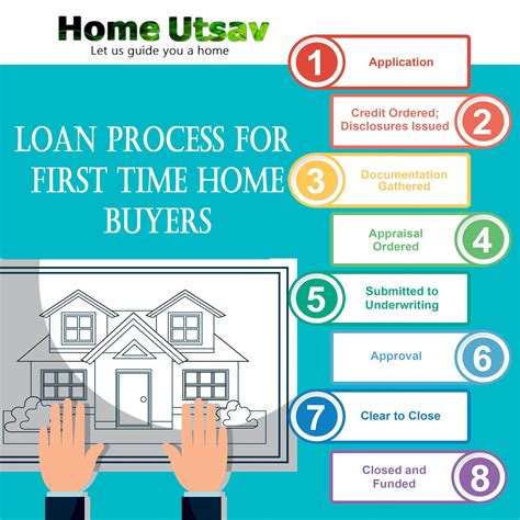 What Are The Loan Process For First Time Home Buyers So Here Is Your Answer Do Follow These
