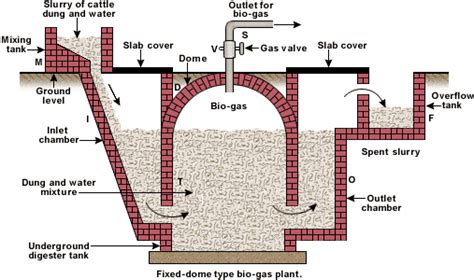 Fixed Dome Type Biogas Plant Download Scientific Diagram