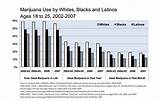 Marijuana Use By Race Pictures