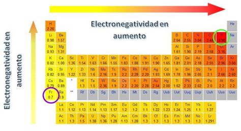 ¿cuál Es El Elemento Más Electronegativo Y Por Qué