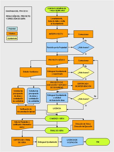 Diagrama Del Proceso De Solicitud De Licencia De Obras Y Servicios