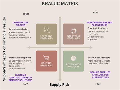 Kraljic Matrix A Comprehensive Guide To Purchasing Portfolio Matrix