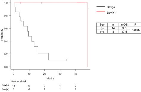 Overall Survival Of Liver Metastasis Cases With And Without Bevacizumab
