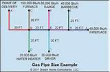 Gas Meter Pipe Size Photos