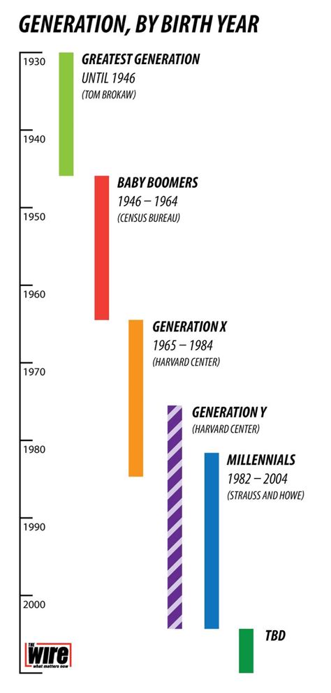 Generation Names And Years After Gen Z