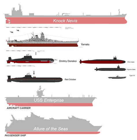 Each of the other nations have 1 or 2 total. A comparison of several common submarines and large ...