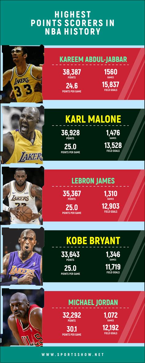 Most Points In Nba History Updated Ranking April 2024