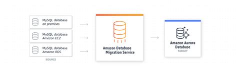 Amazon Data Migration Service Amazon数据库迁移服务 亚马逊云科技中国区域