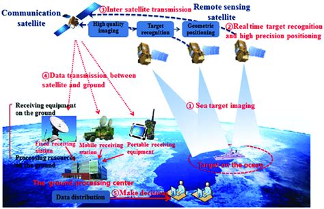 Ocean Target Detection And Location Of Intelligent Observation