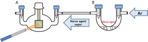 Schematic Diagram For The Detection Of Nerve Agent Simulants A Nerve
