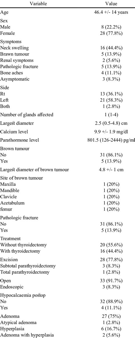 Basic Epidemiologic And Clinico Pathologic Criteria Of The Study