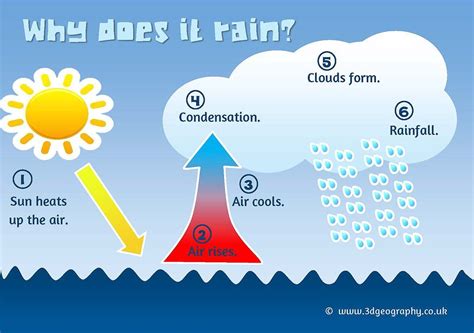 How Does It Rain Why Does It Rain Rain Diagram Preschool Learning