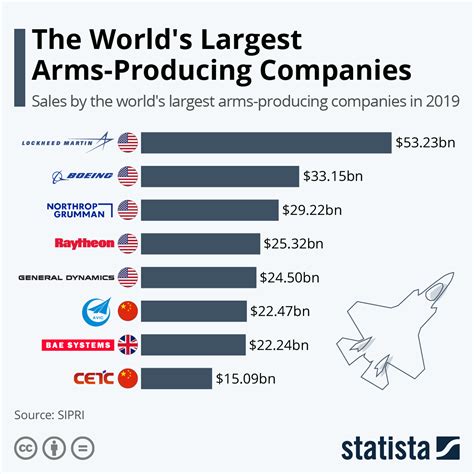 Chart: The World's Largest Arms-Producing Companies | Statista