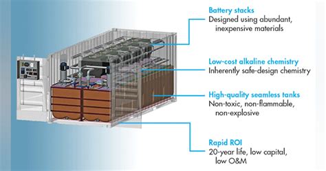 Flow Battery Energy Storage System Expands Capabilities Electronic Design
