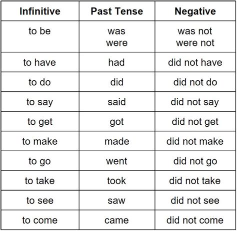 Simple Past Tensegrammar Rules Grammarly Simple Past Tense Simple
