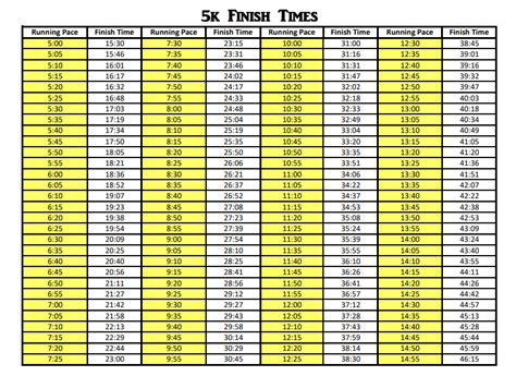 5k Pace Chart Running Paces From 5 16 Minutes Per Mile