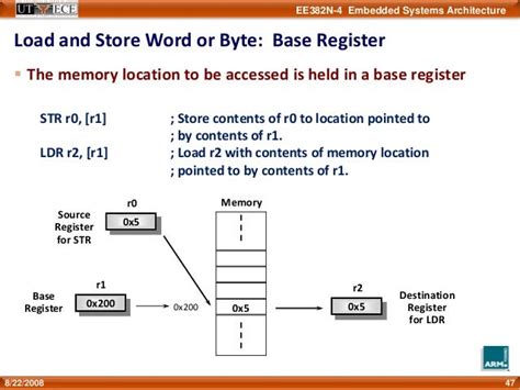 Arm 7 Detailed Instruction Set