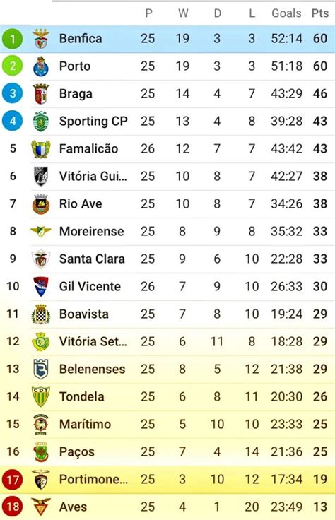 Fc famalicao vẫn đang cho thấy họ là dự đoán tỷ số: Portimonense FC vs Benfica > Fantasy Xpress