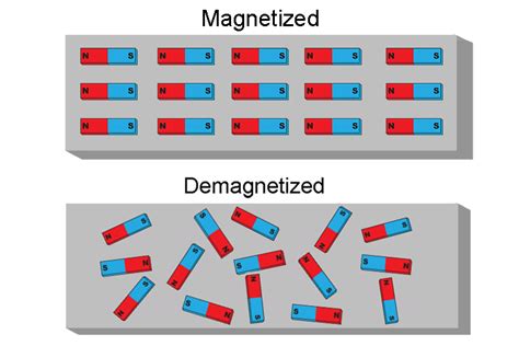 A Bar Magnet Is Heated Strongly Its Magnetic Strength