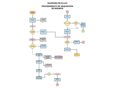 Diagrama De Flujo Procedimiento De Adquisición De Insumos Pdf