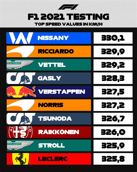 Top Speed Values From F1 Testing 2021 Rformula1