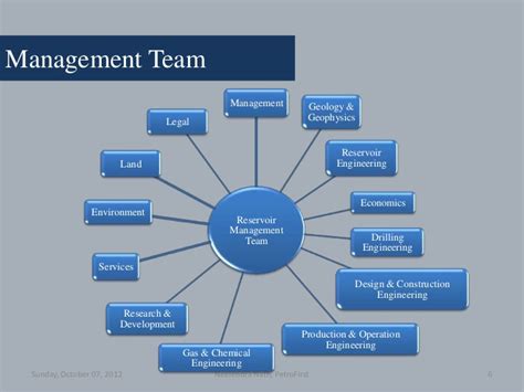 Team management is the ability to organize and coordinate a group of individuals in order to achieve a desired outcome, goal or. Raising Reservoir - A Techno-Managerial Approach to ...