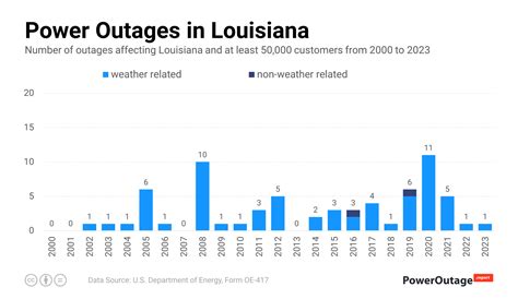 Louisiana Power Outage Statistics 2000 2023