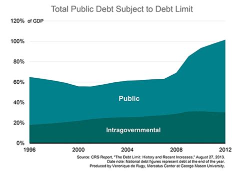 We argue that as the united states takes on ever more debt and prints greater quantities of dollars, that buyers of our debt will demand higher rates of in fact, our philosophy leads us to believe that rates would currently be spiking as washington debates whether to raise the debt ceiling yet again or. Thirty-Two Years of Bipartisan Debt-Ceiling Raises ...